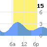 Likiep Atoll tide chart for Wednesday, March 15, 2023