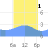 Likiep Atoll tide chart for Wednesday, March 1, 2023