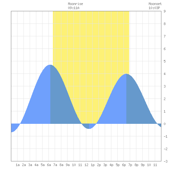 Likiep Atoll tide chart for Saturday, March 25, 2023