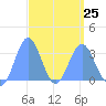 Likiep Atoll tide chart for Saturday, March 25, 2023