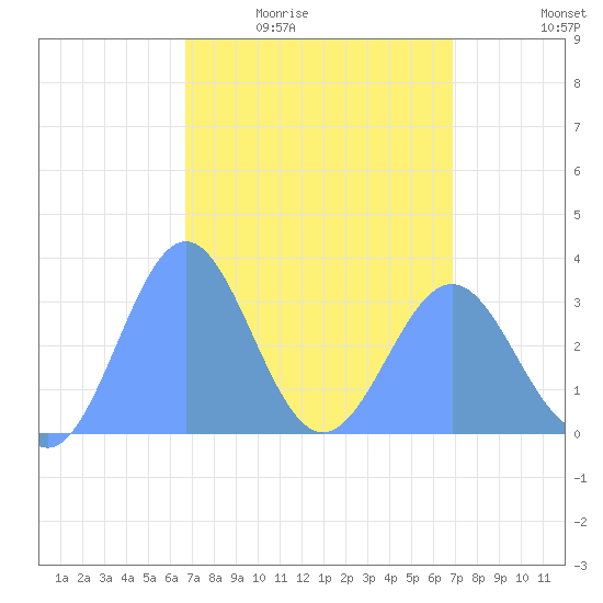 Likiep Atoll tide chart for Sunday, March 26, 2023
