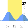 Likiep Atoll tide chart for Monday, March 27, 2023