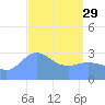 Likiep Atoll tide chart for Wednesday, March 29, 2023
