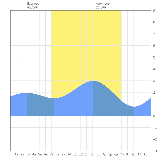 Likiep Atoll tide chart for Thursday, March 2, 2023