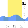 Likiep Atoll tide chart for Friday, March 31, 2023