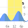 Likiep Atoll tide chart for Sunday, March 5, 2023