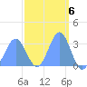 Likiep Atoll tide chart for Monday, March 6, 2023