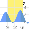 Likiep Atoll tide chart for Tuesday, March 7, 2023