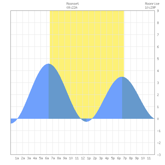 Likiep Atoll tide chart for Monday, April 10, 2023
