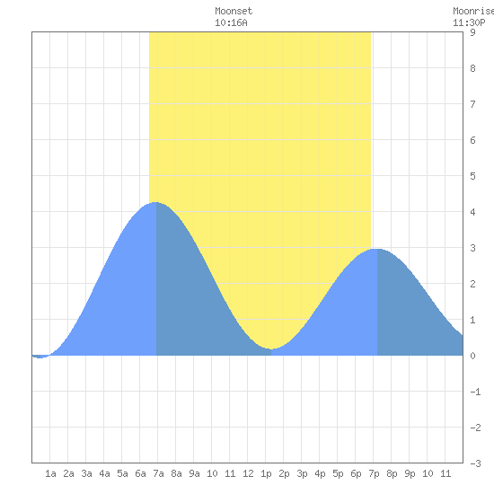 Likiep Atoll tide chart for Tuesday, April 11, 2023