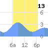 Likiep Atoll tide chart for Thursday, April 13, 2023