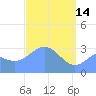 Likiep Atoll tide chart for Friday, April 14, 2023