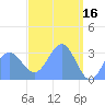Likiep Atoll tide chart for Sunday, April 16, 2023