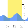 Likiep Atoll tide chart for Saturday, April 1, 2023