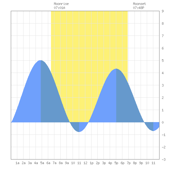 Likiep Atoll tide chart for Friday, April 21, 2023