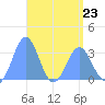 Likiep Atoll tide chart for Sunday, April 23, 2023