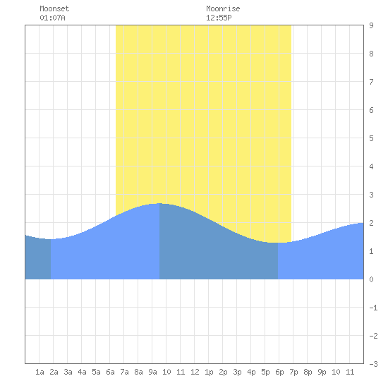 Likiep Atoll tide chart for Friday, April 28, 2023
