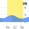 Likiep Atoll tide chart for Friday, April 28, 2023