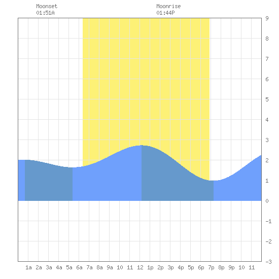 Likiep Atoll tide chart for Saturday, April 29, 2023