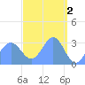 Likiep Atoll tide chart for Sunday, April 2, 2023