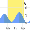 Likiep Atoll tide chart for Monday, April 3, 2023