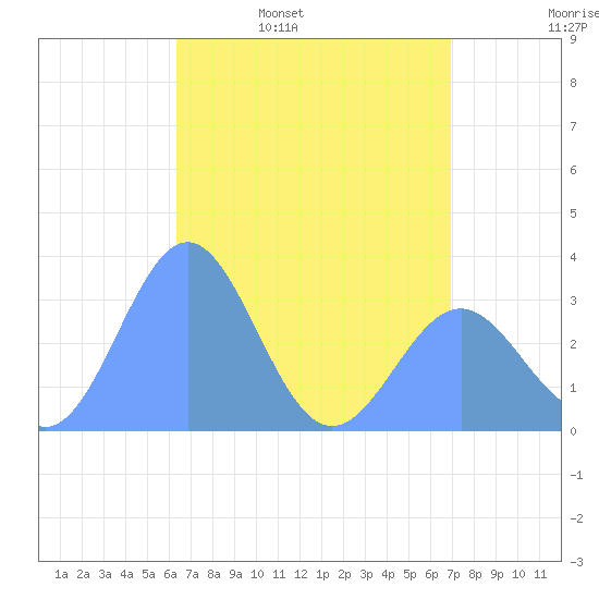 Likiep Atoll tide chart for Wednesday, May 10, 2023