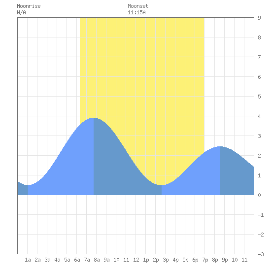 Likiep Atoll tide chart for Thursday, May 11, 2023
