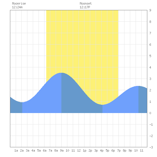 Likiep Atoll tide chart for Friday, May 12, 2023