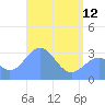 Likiep Atoll tide chart for Friday, May 12, 2023