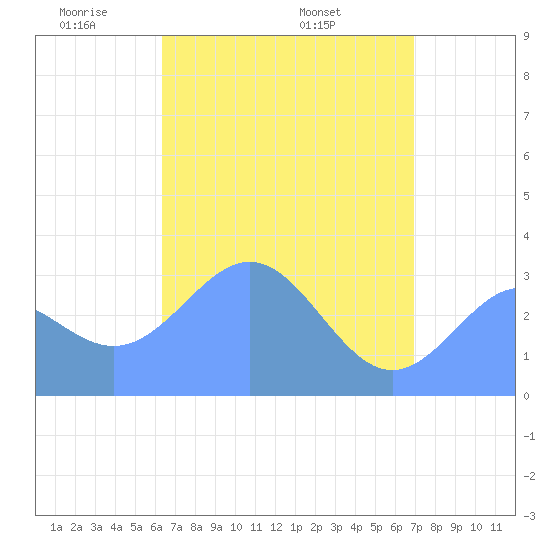 Likiep Atoll tide chart for Saturday, May 13, 2023
