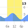 Likiep Atoll tide chart for Saturday, May 13, 2023