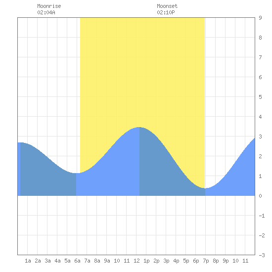 Likiep Atoll tide chart for Sunday, May 14, 2023