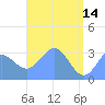 Likiep Atoll tide chart for Sunday, May 14, 2023