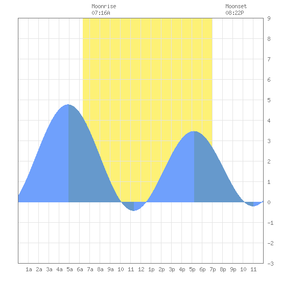 Likiep Atoll tide chart for Sunday, May 21, 2023