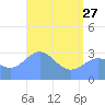 Likiep Atoll tide chart for Saturday, May 27, 2023