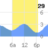 Likiep Atoll tide chart for Monday, May 29, 2023