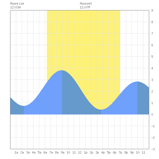 Likiep Atoll tide chart for Saturday, June 10, 2023