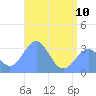 Likiep Atoll tide chart for Saturday, June 10, 2023