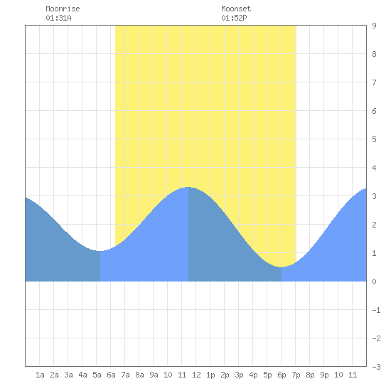 Likiep Atoll tide chart for Monday, June 12, 2023