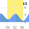 Likiep Atoll tide chart for Tuesday, June 13, 2023
