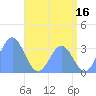Likiep Atoll tide chart for Friday, June 16, 2023