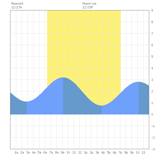 Likiep Atoll tide chart for Monday, June 26, 2023