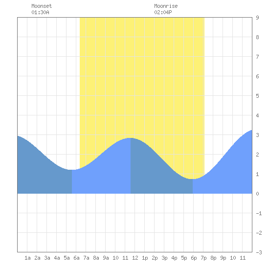 Likiep Atoll tide chart for Wednesday, June 28, 2023