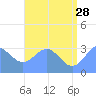 Likiep Atoll tide chart for Wednesday, June 28, 2023