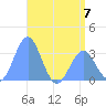 Likiep Atoll tide chart for Wednesday, June 7, 2023
