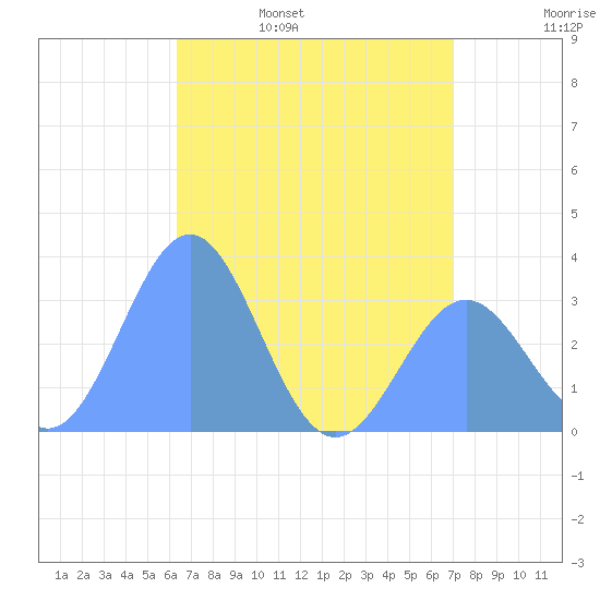 Likiep Atoll tide chart for Thursday, June 8, 2023