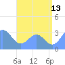 Likiep Atoll tide chart for Thursday, July 13, 2023