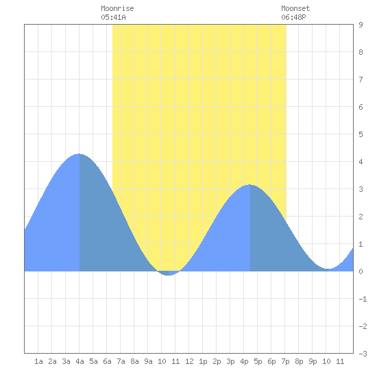 Likiep Atoll tide chart for Monday, July 17, 2023