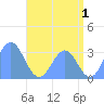 Likiep Atoll tide chart for Saturday, July 1, 2023