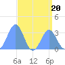 Likiep Atoll tide chart for Thursday, July 20, 2023
